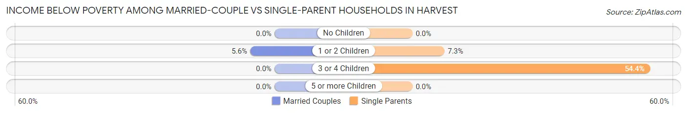 Income Below Poverty Among Married-Couple vs Single-Parent Households in Harvest
