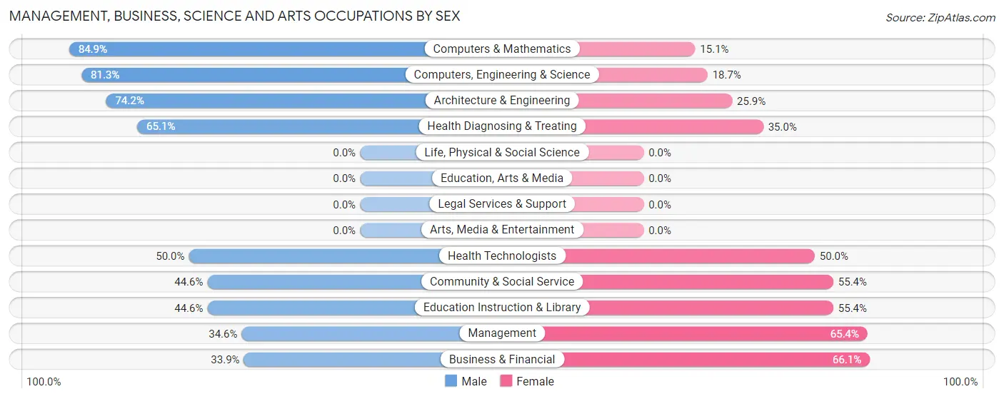 Management, Business, Science and Arts Occupations by Sex in Harvest
