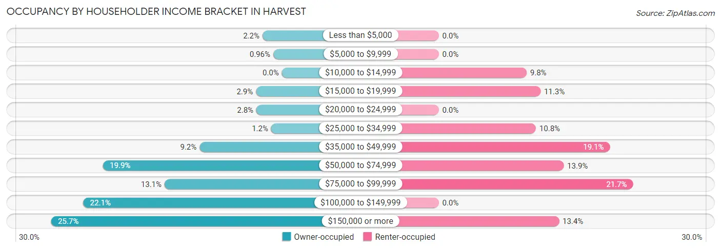 Occupancy by Householder Income Bracket in Harvest