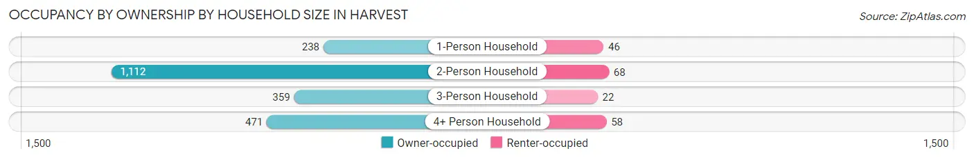 Occupancy by Ownership by Household Size in Harvest