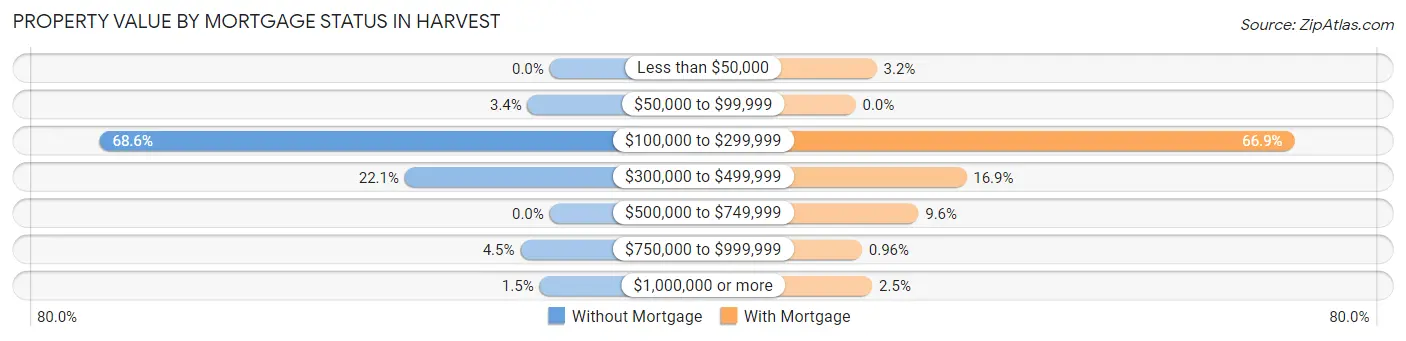 Property Value by Mortgage Status in Harvest