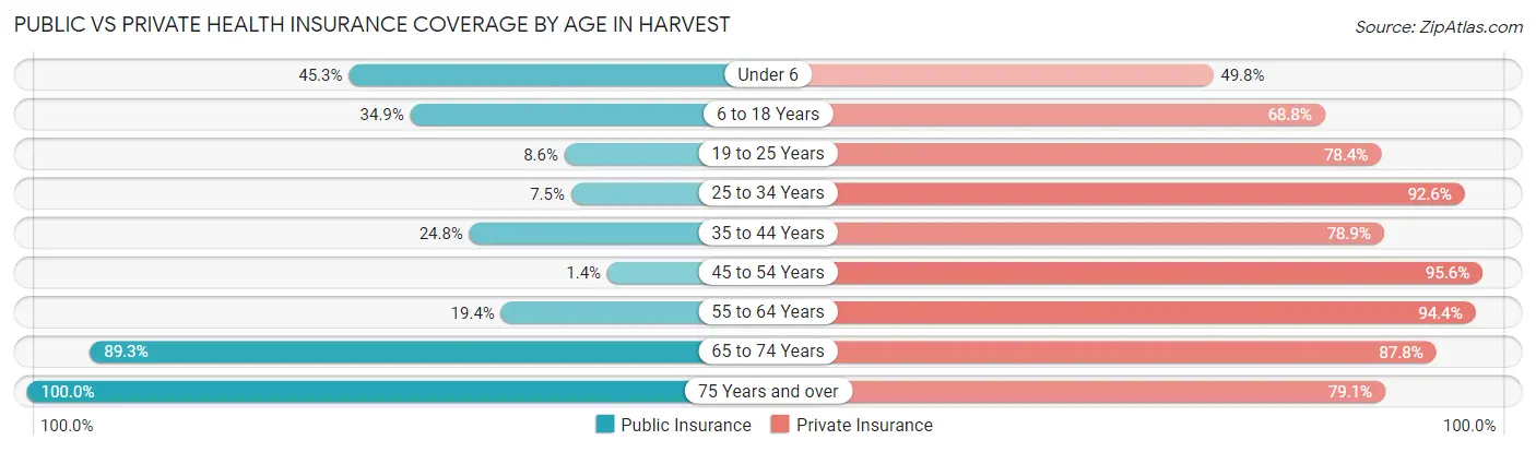 Public vs Private Health Insurance Coverage by Age in Harvest