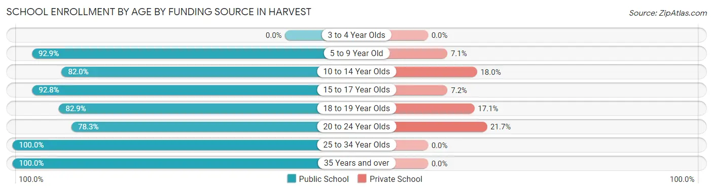 School Enrollment by Age by Funding Source in Harvest