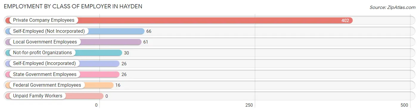 Employment by Class of Employer in Hayden