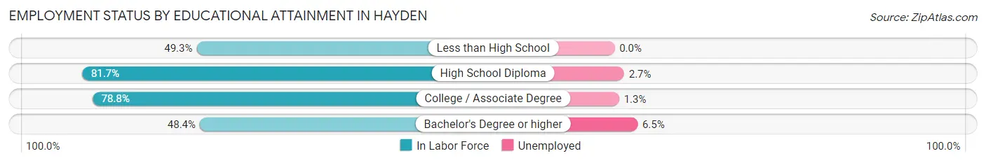 Employment Status by Educational Attainment in Hayden