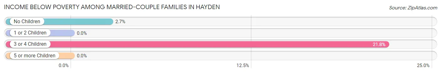 Income Below Poverty Among Married-Couple Families in Hayden