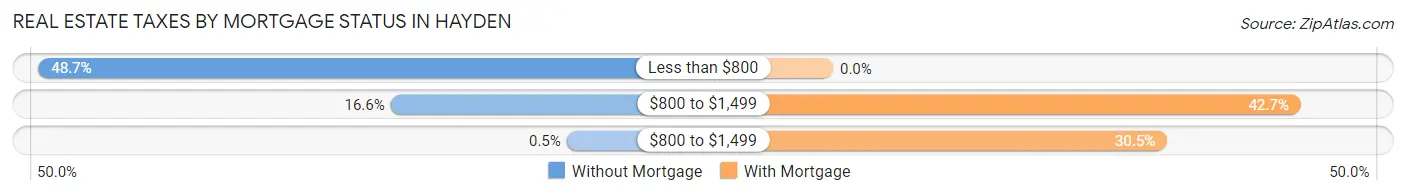 Real Estate Taxes by Mortgage Status in Hayden