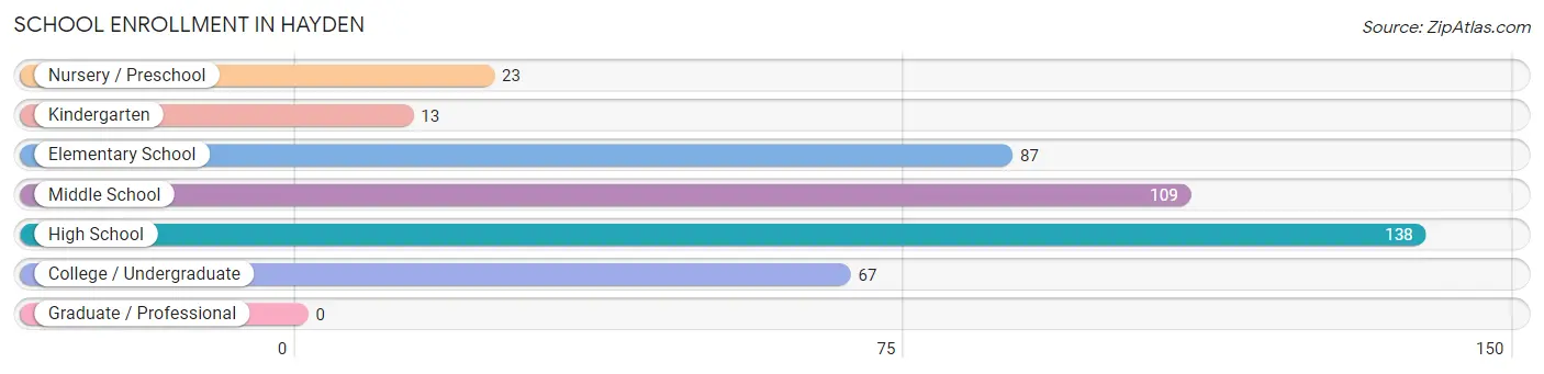 School Enrollment in Hayden