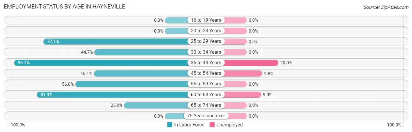 Employment Status by Age in Hayneville