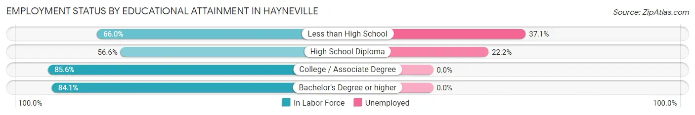 Employment Status by Educational Attainment in Hayneville
