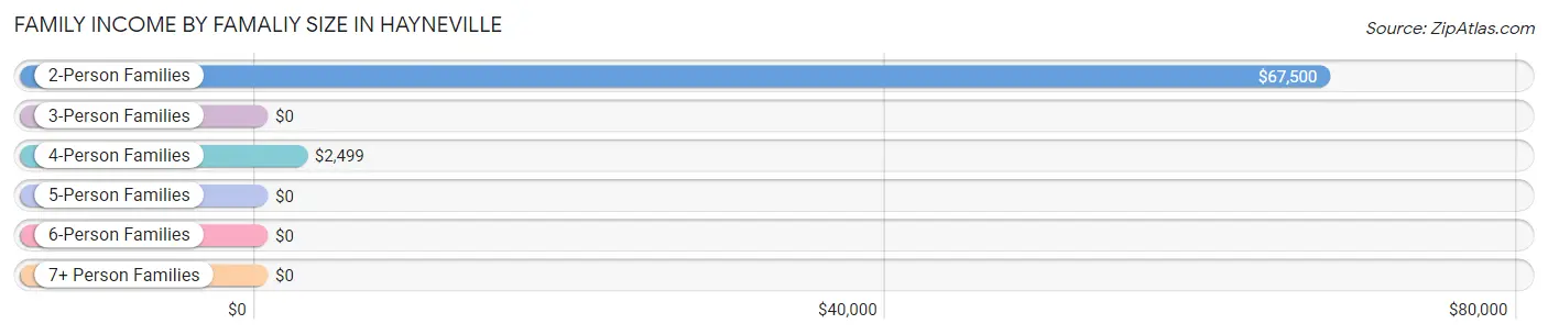 Family Income by Famaliy Size in Hayneville