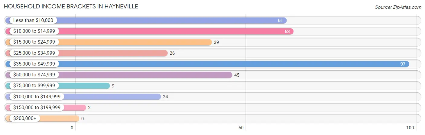 Household Income Brackets in Hayneville