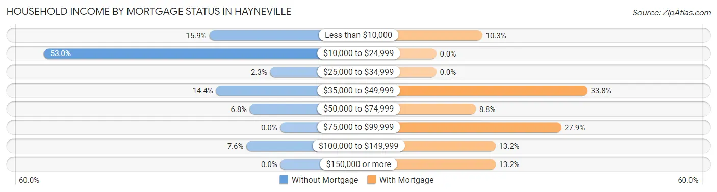 Household Income by Mortgage Status in Hayneville