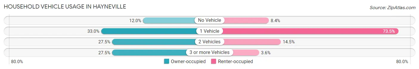 Household Vehicle Usage in Hayneville
