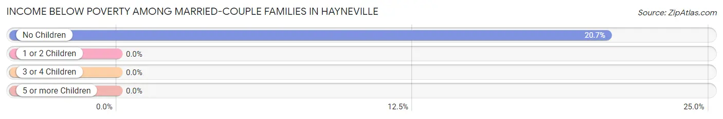 Income Below Poverty Among Married-Couple Families in Hayneville