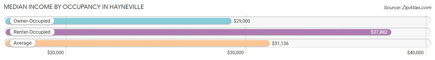 Median Income by Occupancy in Hayneville