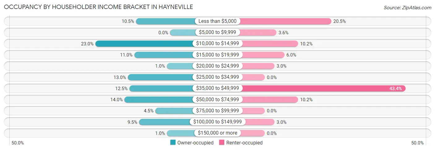 Occupancy by Householder Income Bracket in Hayneville