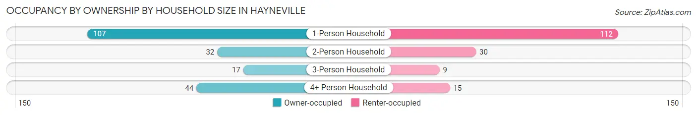 Occupancy by Ownership by Household Size in Hayneville