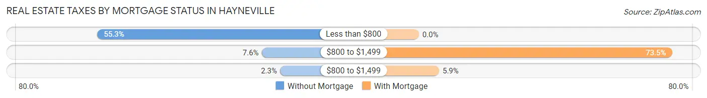 Real Estate Taxes by Mortgage Status in Hayneville