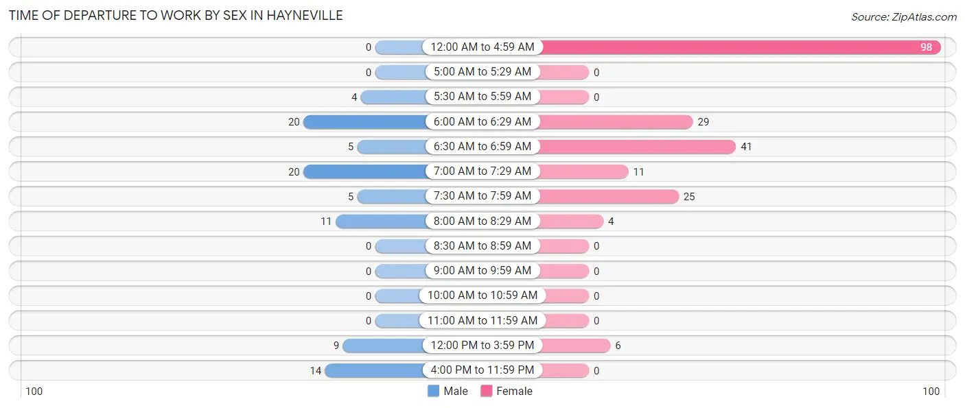 Time of Departure to Work by Sex in Hayneville