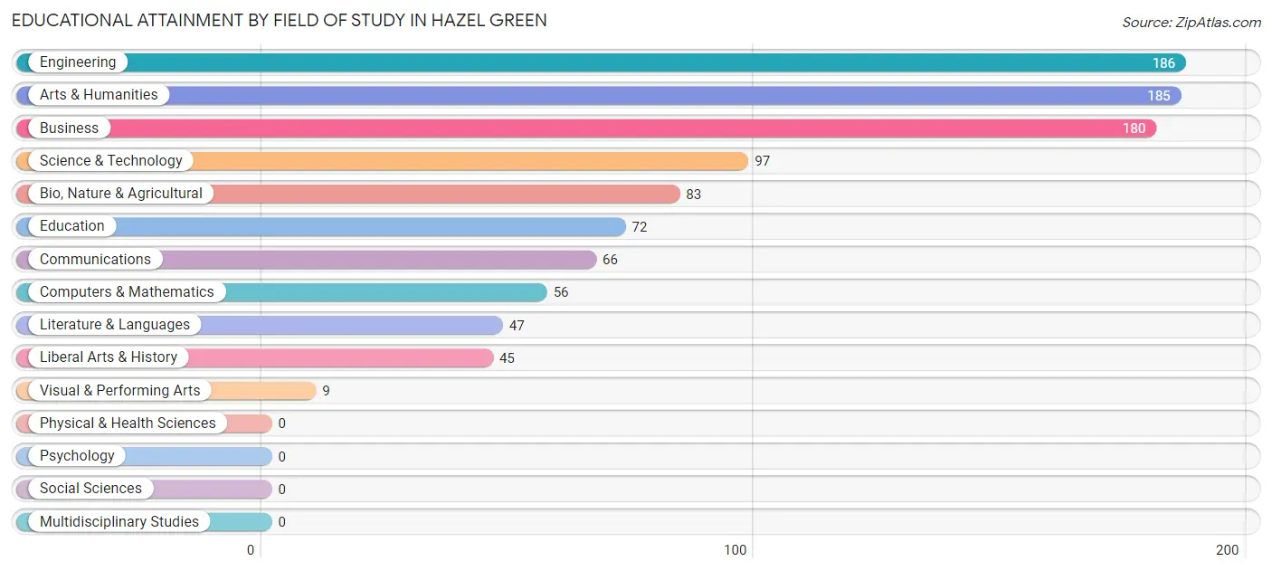 Educational Attainment by Field of Study in Hazel Green