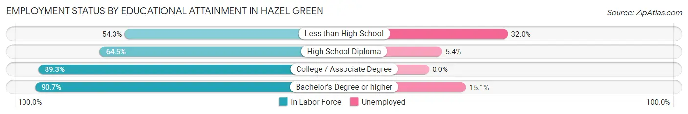 Employment Status by Educational Attainment in Hazel Green