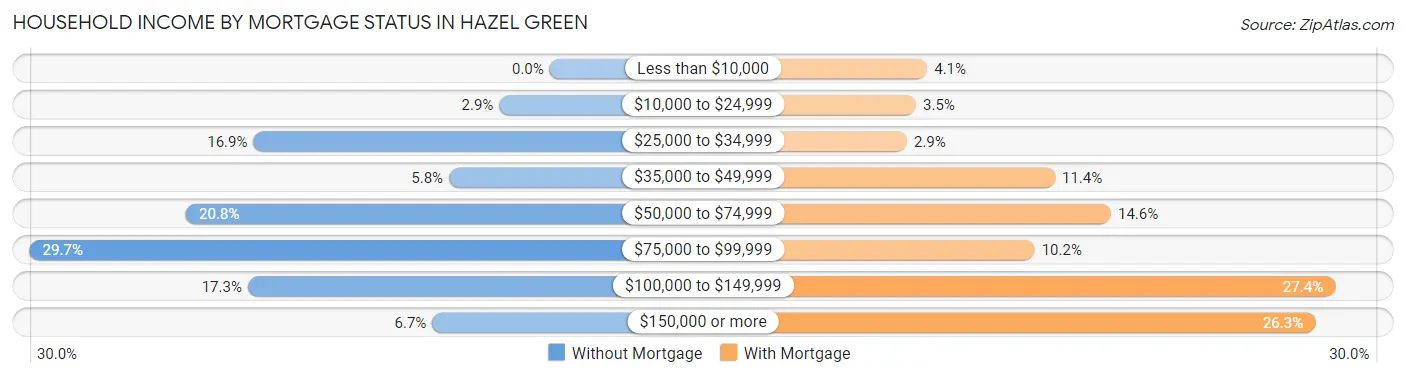 Household Income by Mortgage Status in Hazel Green