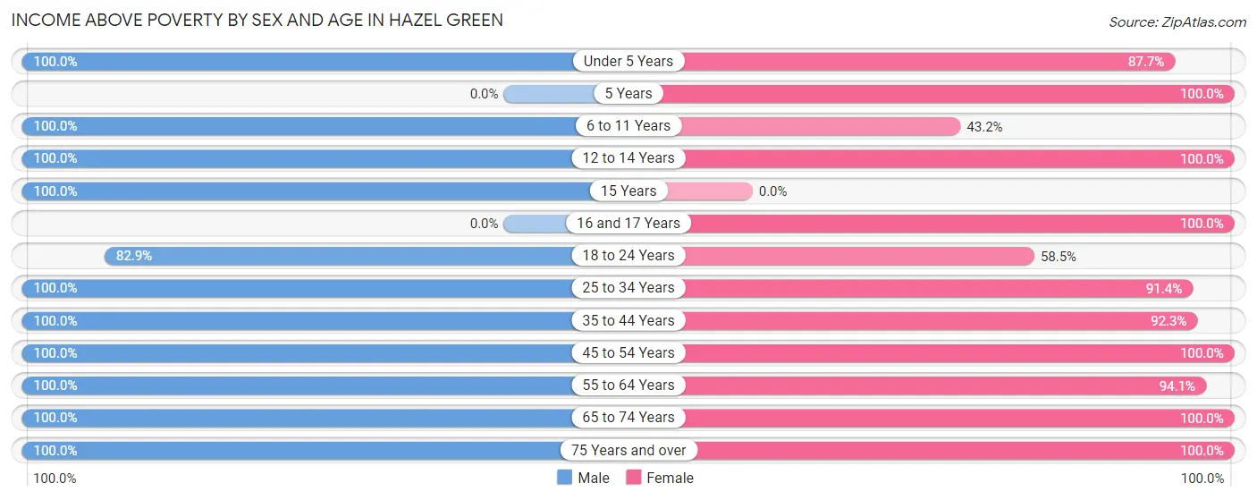 Income Above Poverty by Sex and Age in Hazel Green