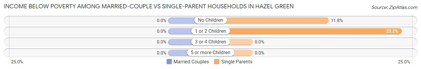 Income Below Poverty Among Married-Couple vs Single-Parent Households in Hazel Green