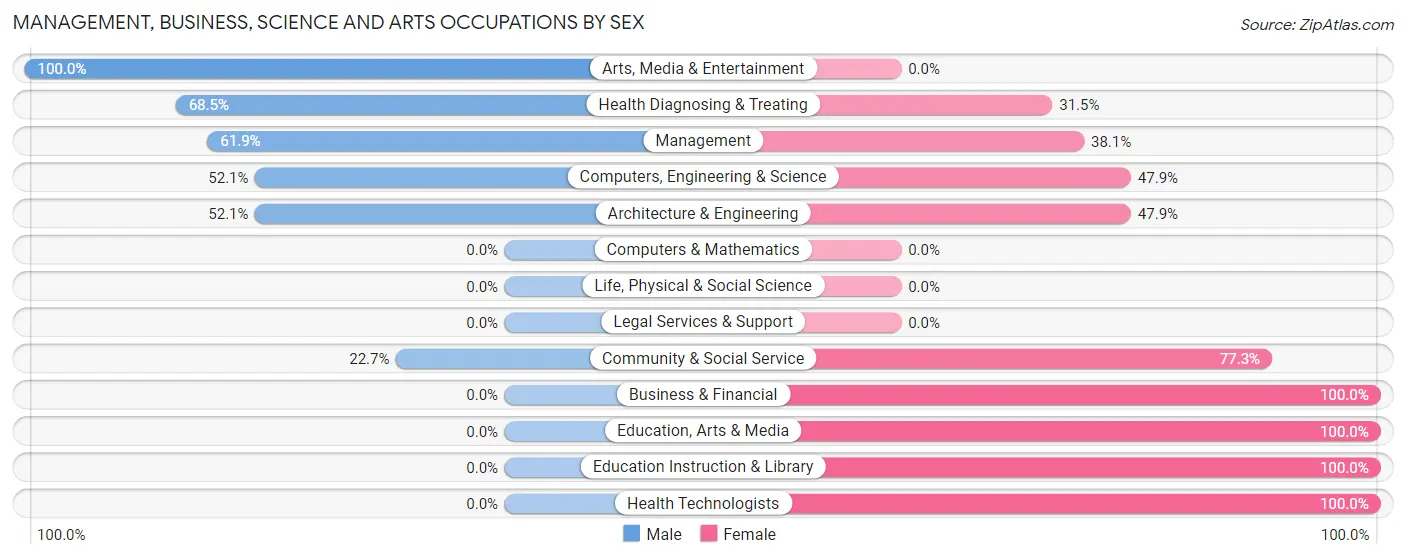 Management, Business, Science and Arts Occupations by Sex in Hazel Green