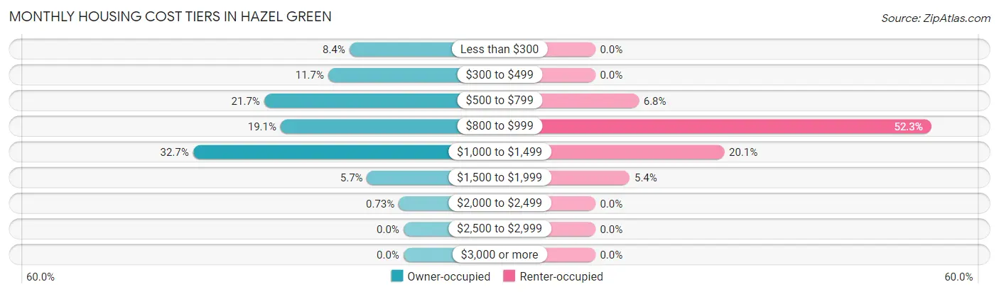 Monthly Housing Cost Tiers in Hazel Green