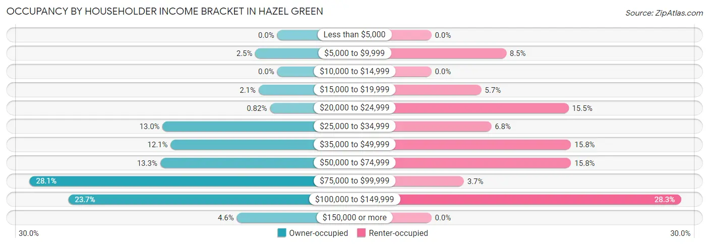 Occupancy by Householder Income Bracket in Hazel Green