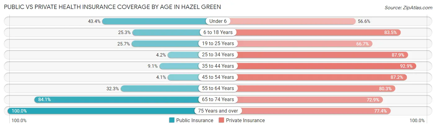 Public vs Private Health Insurance Coverage by Age in Hazel Green