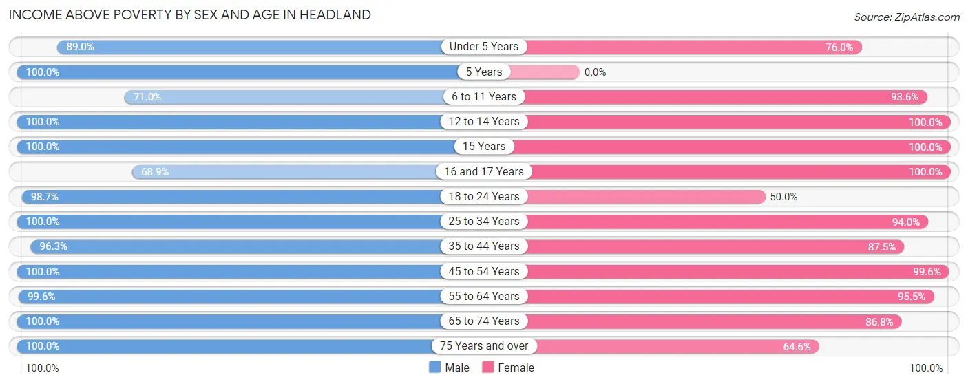 Income Above Poverty by Sex and Age in Headland