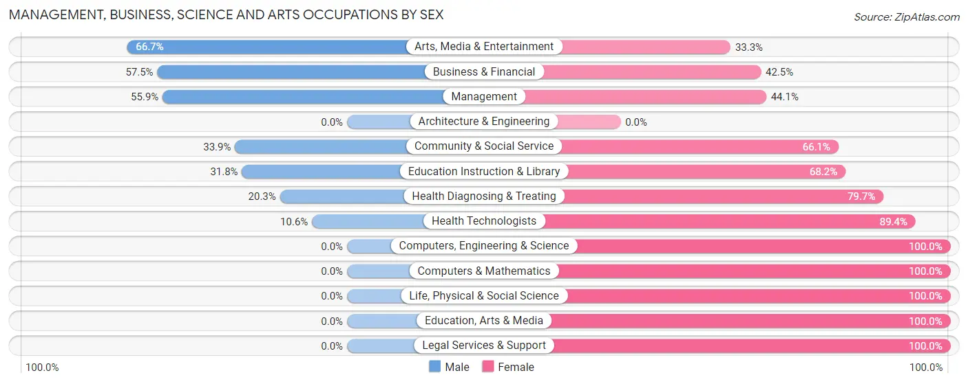 Management, Business, Science and Arts Occupations by Sex in Headland