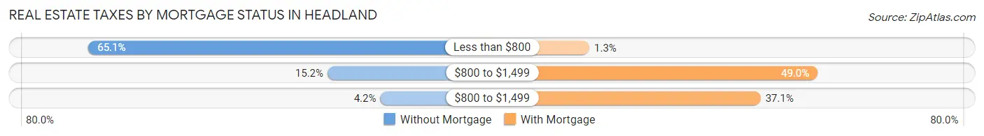 Real Estate Taxes by Mortgage Status in Headland