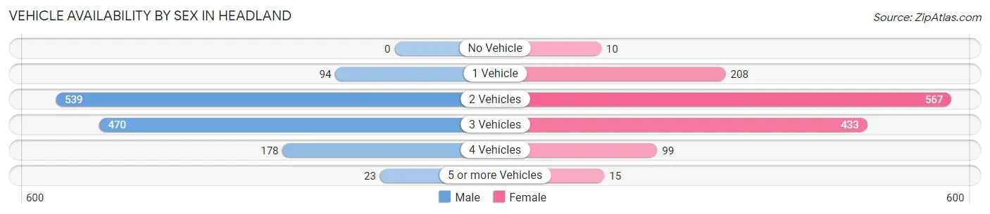 Vehicle Availability by Sex in Headland