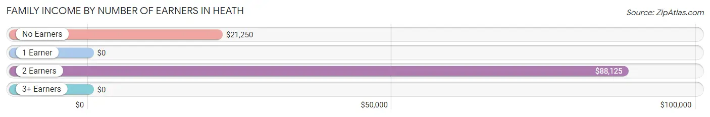 Family Income by Number of Earners in Heath