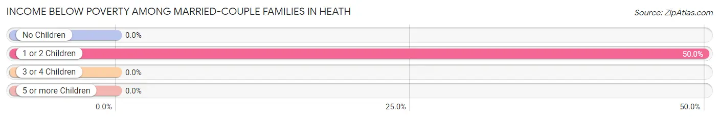 Income Below Poverty Among Married-Couple Families in Heath