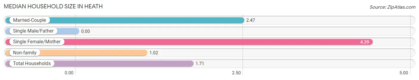 Median Household Size in Heath