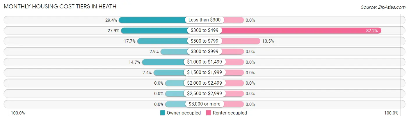 Monthly Housing Cost Tiers in Heath