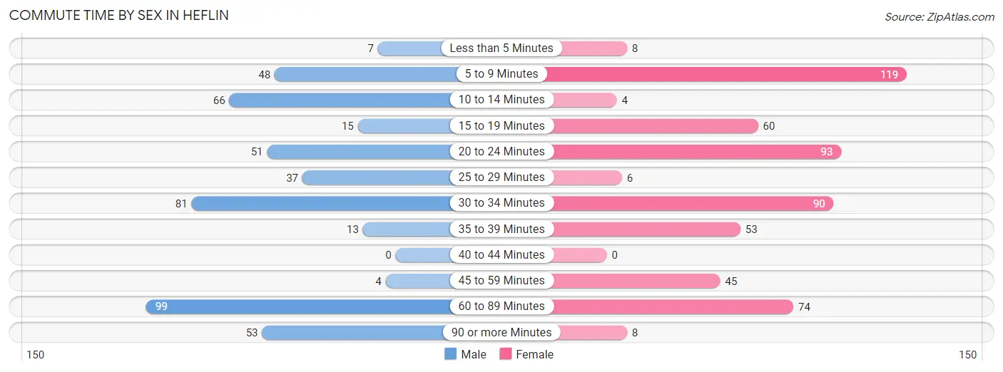 Commute Time by Sex in Heflin