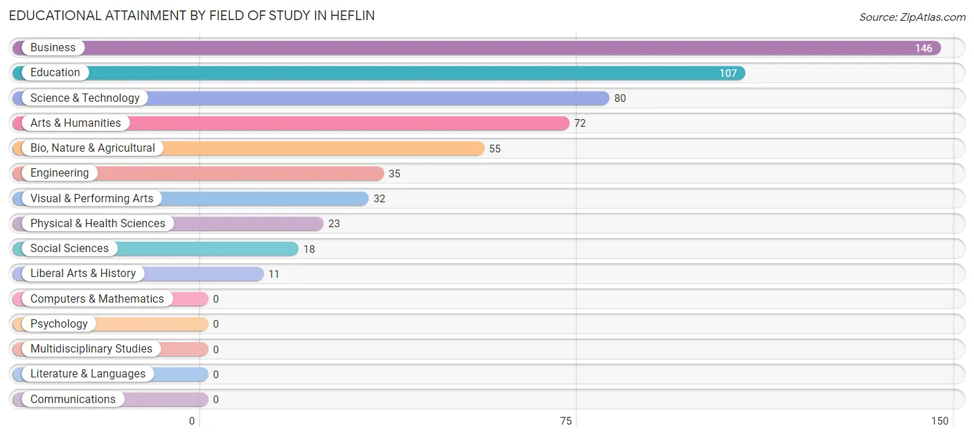 Educational Attainment by Field of Study in Heflin