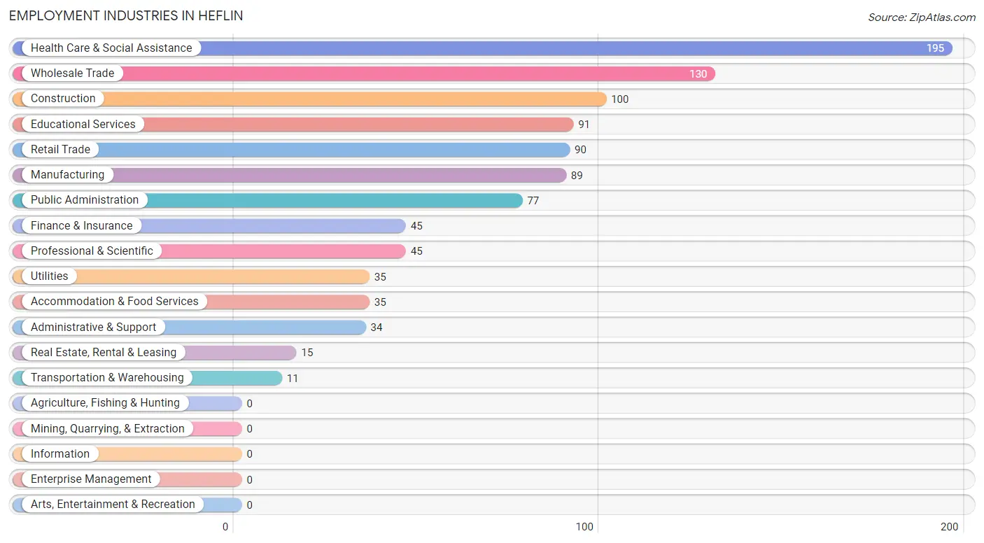Employment Industries in Heflin