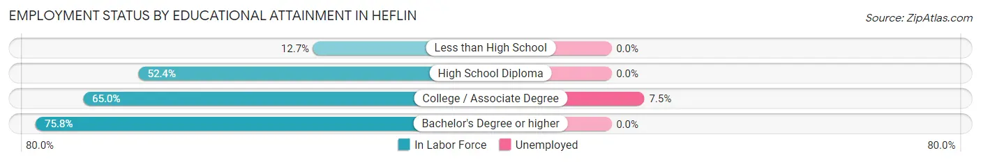 Employment Status by Educational Attainment in Heflin