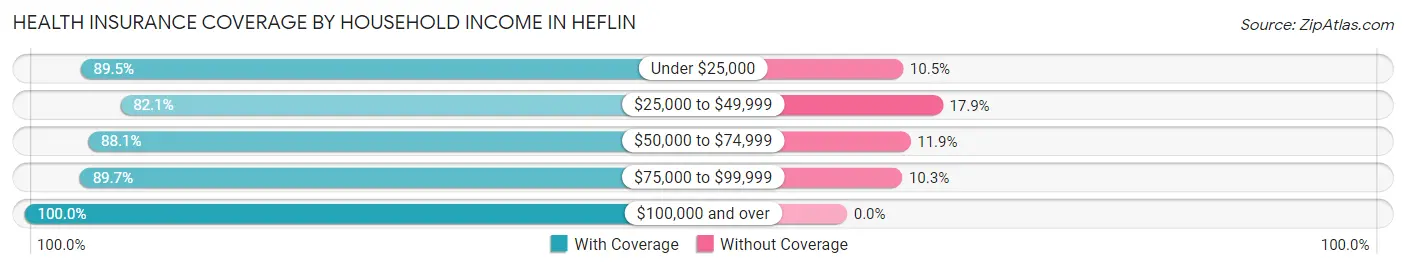 Health Insurance Coverage by Household Income in Heflin
