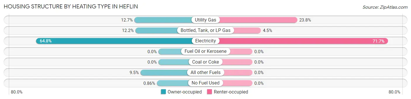 Housing Structure by Heating Type in Heflin