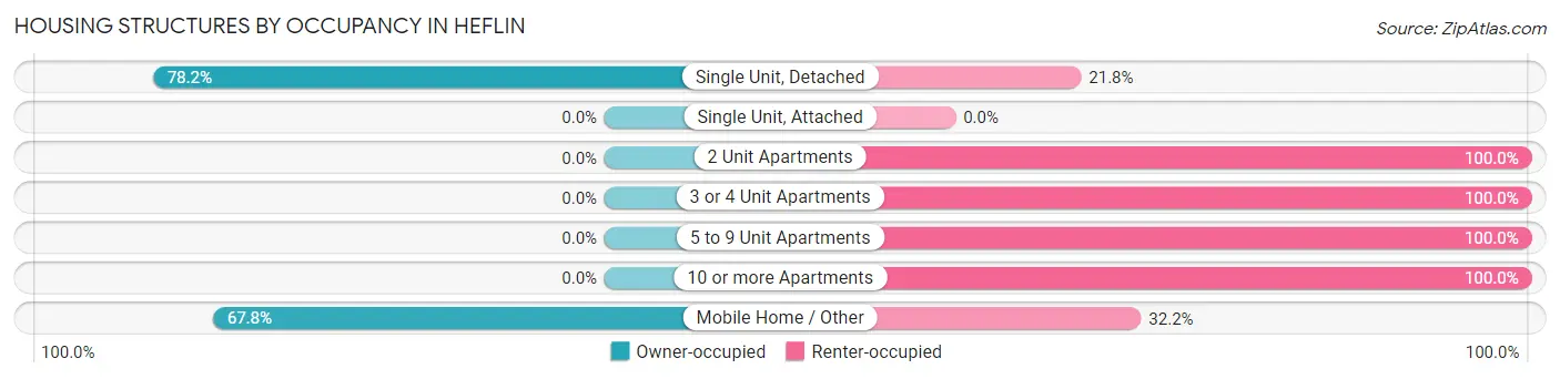 Housing Structures by Occupancy in Heflin