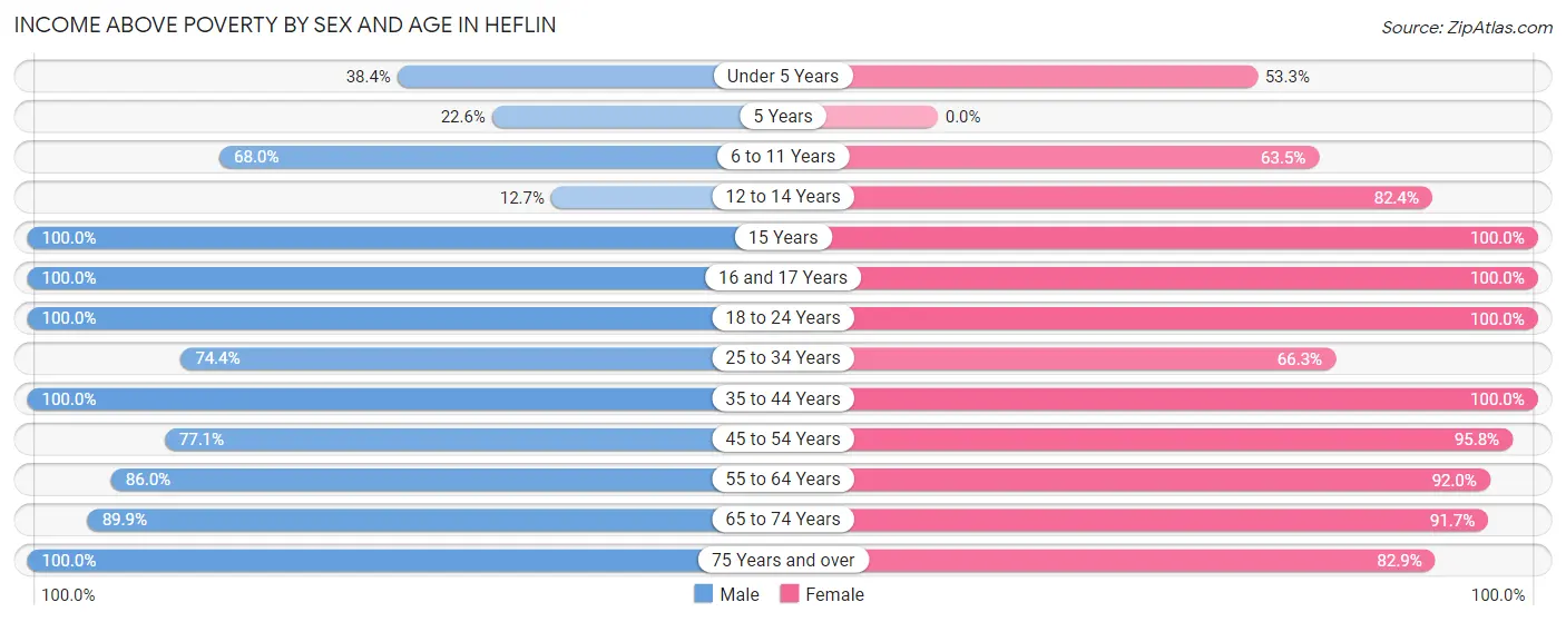 Income Above Poverty by Sex and Age in Heflin