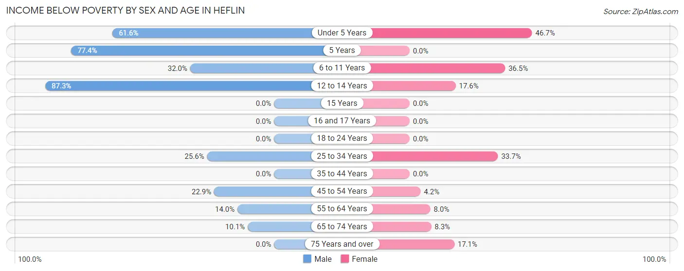 Income Below Poverty by Sex and Age in Heflin